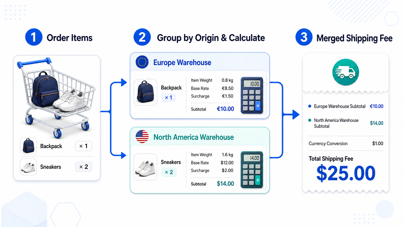 multi-warehouse-shipping-fee-flow-en.png